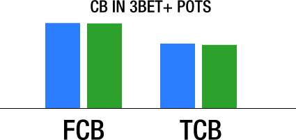 CB Analysis IN 3BET POTS